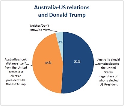 Donald Trump Aus poll graph