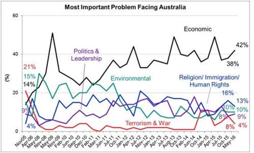 Economic issues will be key in 2016 Federal Election @GaryMorganResearch