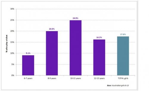 Cricket participation among Australian girls by age group Source: Young Australians Survey, January—December 2015 (n=1,460)