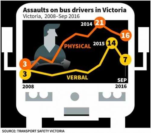 Bus drivers can be assaulted more than once in a month, on average