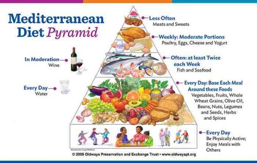 The Mediterranean eating Pyramid