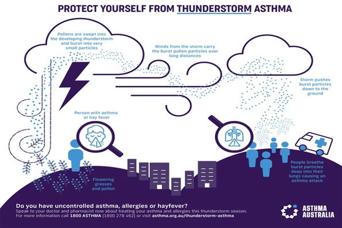 Thunderstorm Asthma - Be Ready